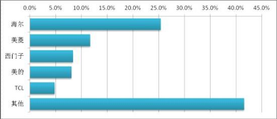 被反对冰箱品牌 海尔美的等上榜米乐体育M6直播平台媒体评十大(图6)