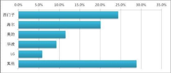 被反对冰箱品牌 海尔美的等上榜米乐体育M6直播平台媒体评十大(图2)