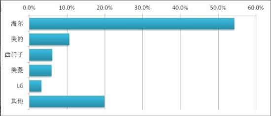 被反对冰箱品牌 海尔美的等上榜米乐体育M6直播平台媒体评十大(图5)