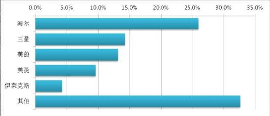 被反对冰箱品牌 海尔美的等上榜米乐体育M6直播平台媒体评十大(图7)