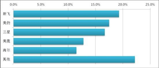 被反对冰箱品牌 海尔美的等上榜米乐体育M6直播平台媒体评十大(图11)