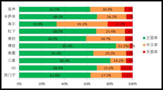 被反对冰箱品牌 海尔美的等上榜米乐体育M6直播平台媒体评十大(图14)