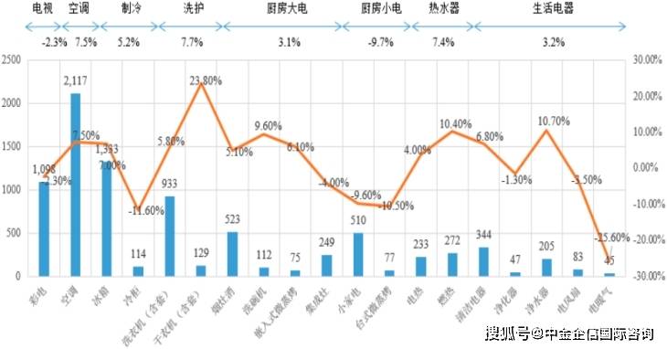 业下游应用领域分析及优势企业竞争份额评估报告米乐m62025-2031年中国家用电器行(图3)